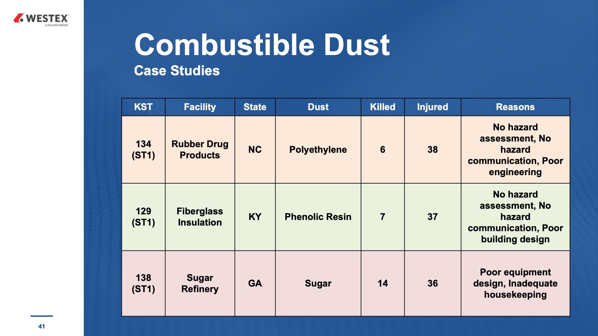 Facing a Combustible Dust Hazard? Consider These Three Questions